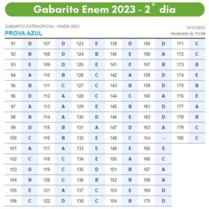 Consultar Gabarito ENEM 2023 - ATUALIZADO - Veja Quantas Questões Acertou!