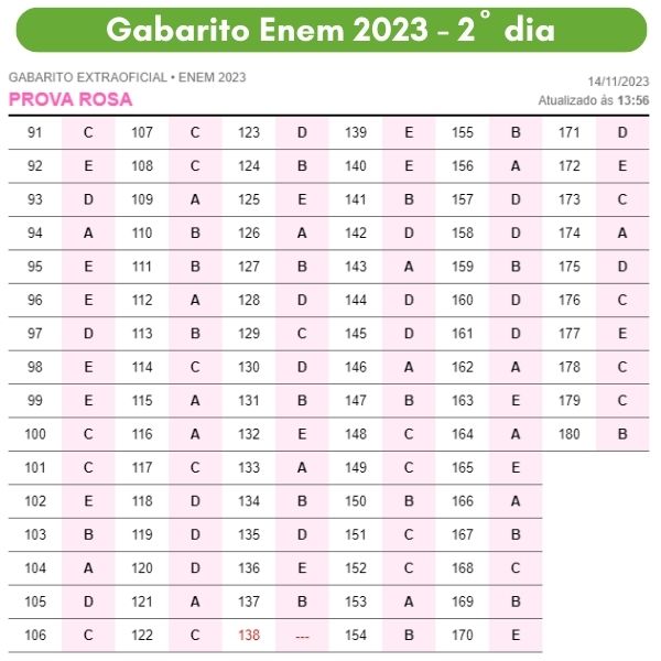 Consultar Gabarito ENEM 2023 - ATUALIZADO - Veja Quantas Questões Acertou!